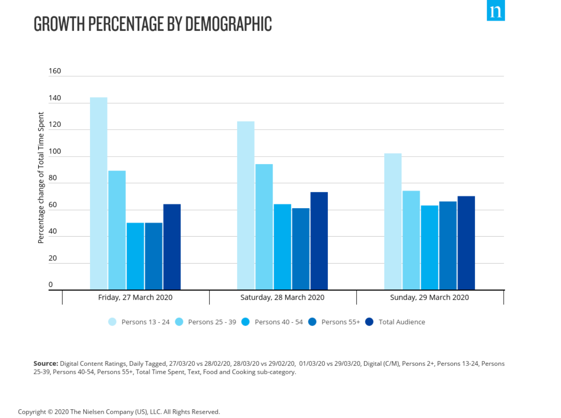 growth percentage by demographic