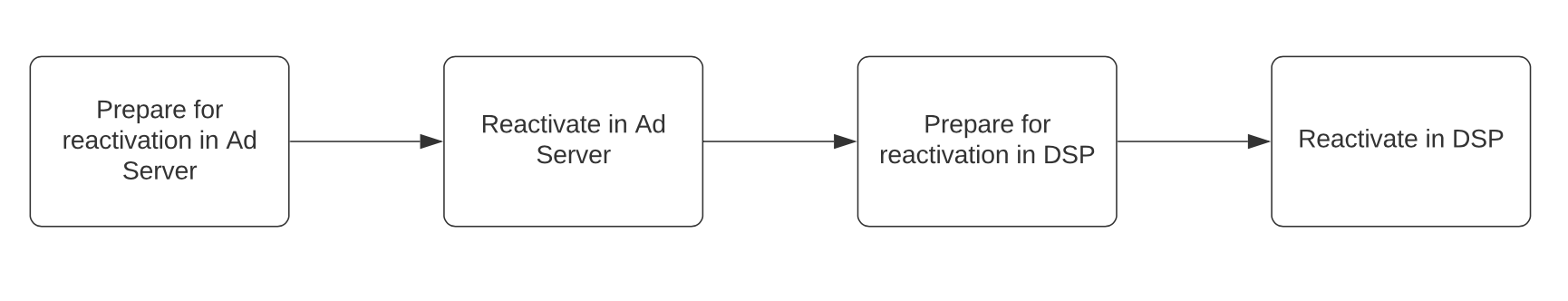 Restart Programmatic