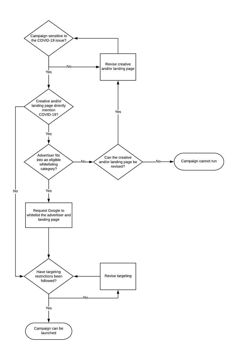 Flowchart