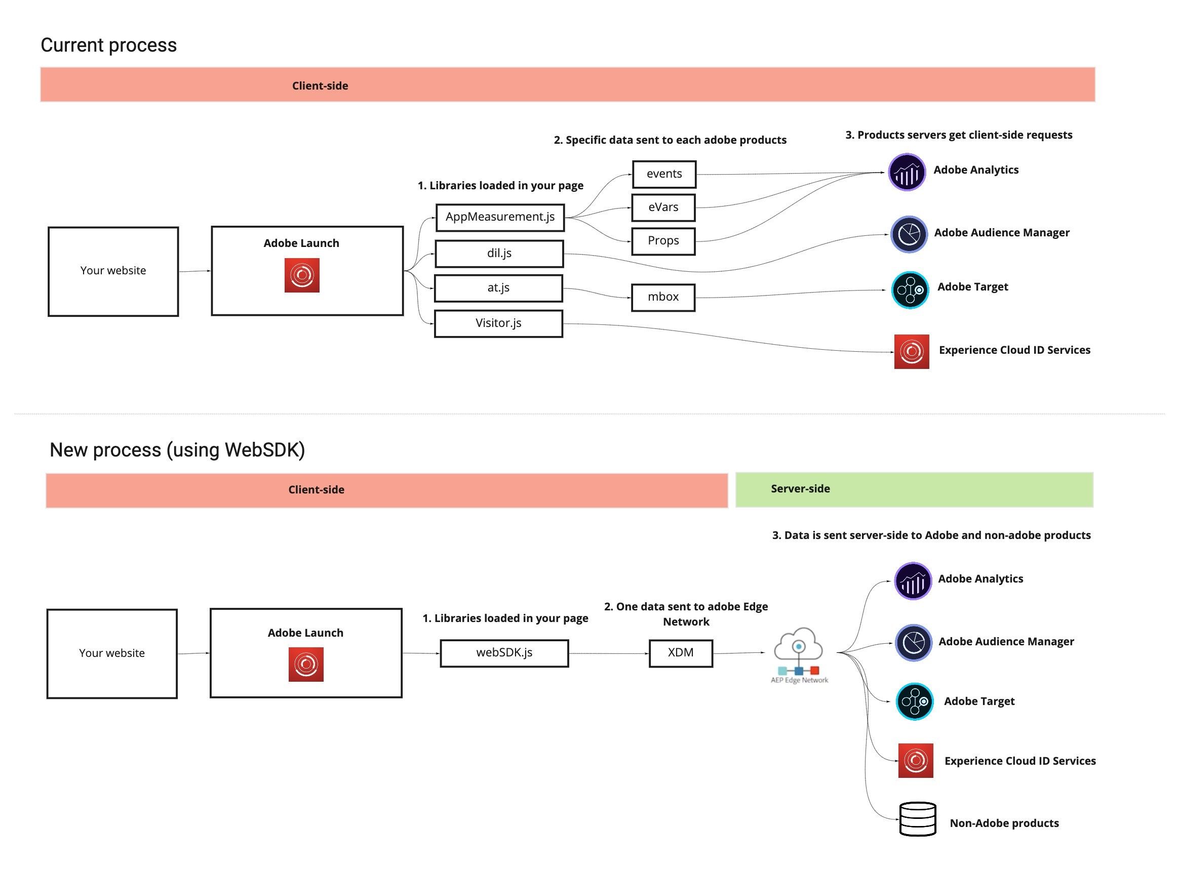 Process flowchart